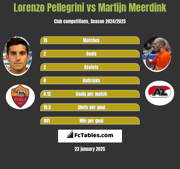 Lorenzo Pellegrini vs Martijn Meerdink h2h player stats