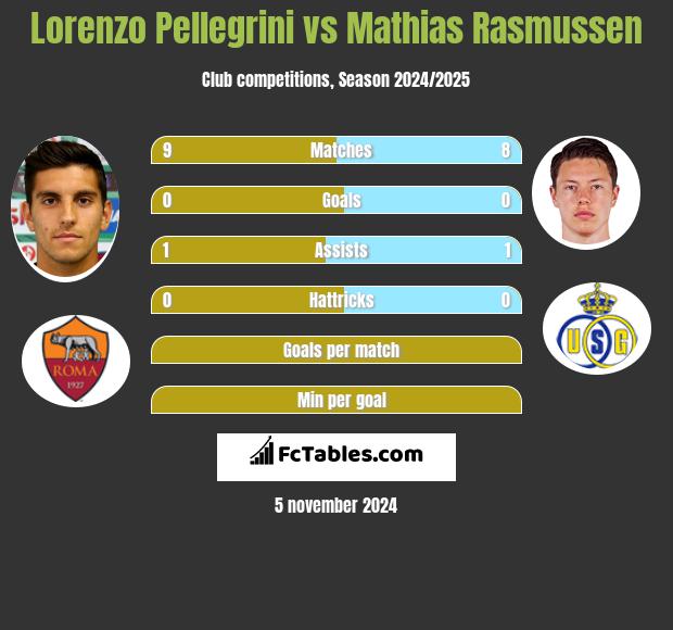 Lorenzo Pellegrini vs Mathias Rasmussen h2h player stats