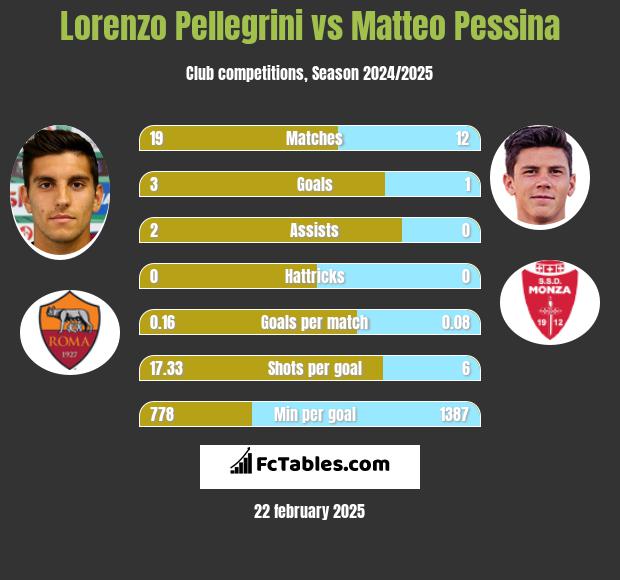 Lorenzo Pellegrini vs Matteo Pessina h2h player stats