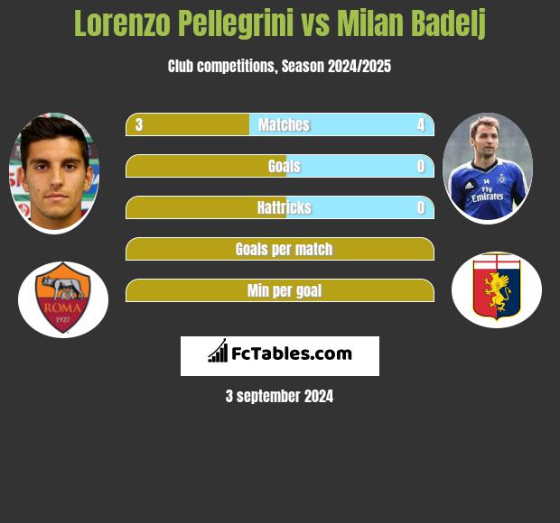 Lorenzo Pellegrini vs Milan Badelj h2h player stats