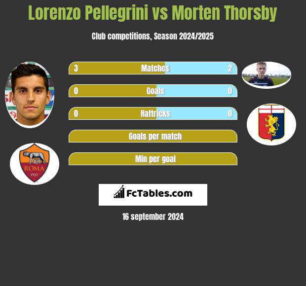 Lorenzo Pellegrini vs Morten Thorsby h2h player stats