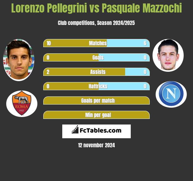 Lorenzo Pellegrini vs Pasquale Mazzochi h2h player stats