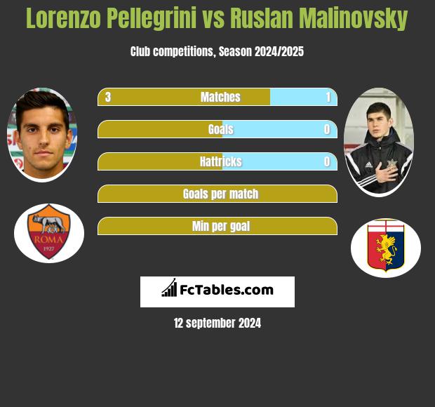 Lorenzo Pellegrini vs Rusłan Malinowski h2h player stats