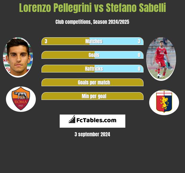 Lorenzo Pellegrini vs Stefano Sabelli h2h player stats