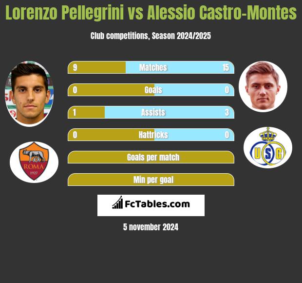 Lorenzo Pellegrini vs Alessio Castro-Montes h2h player stats