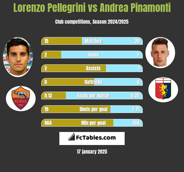 Lorenzo Pellegrini vs Andrea Pinamonti h2h player stats