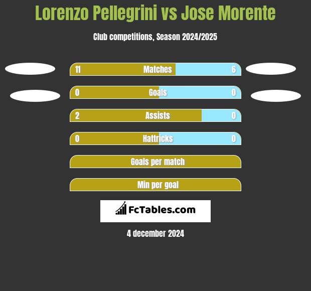 Lorenzo Pellegrini vs Jose Morente h2h player stats