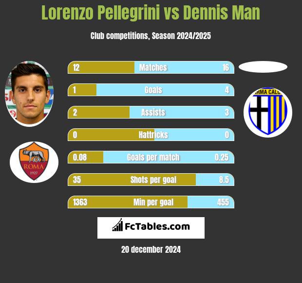 Lorenzo Pellegrini vs Dennis Man h2h player stats