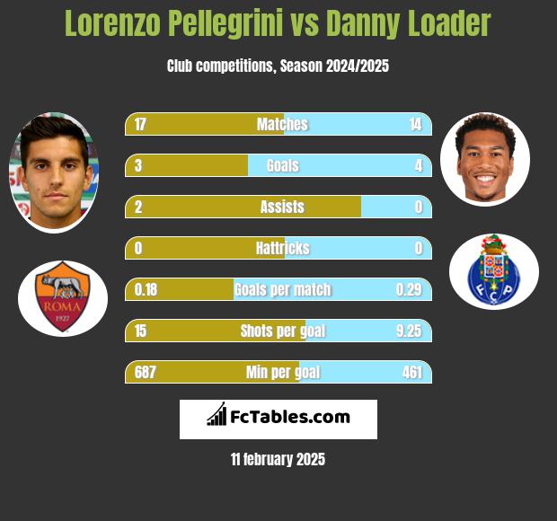 Lorenzo Pellegrini vs Danny Loader h2h player stats