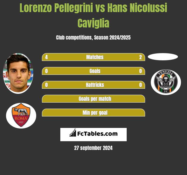 Lorenzo Pellegrini vs Hans Nicolussi Caviglia h2h player stats