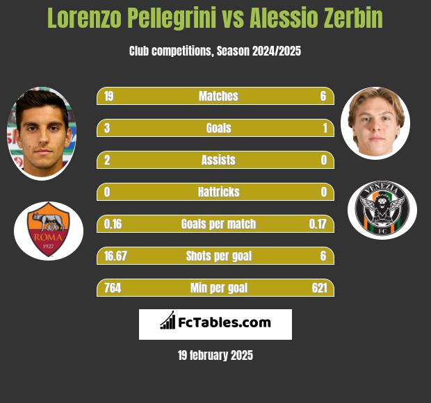 Lorenzo Pellegrini vs Alessio Zerbin h2h player stats