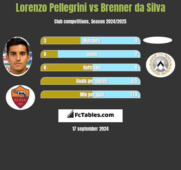 Lorenzo Pellegrini vs Brenner da Silva h2h player stats