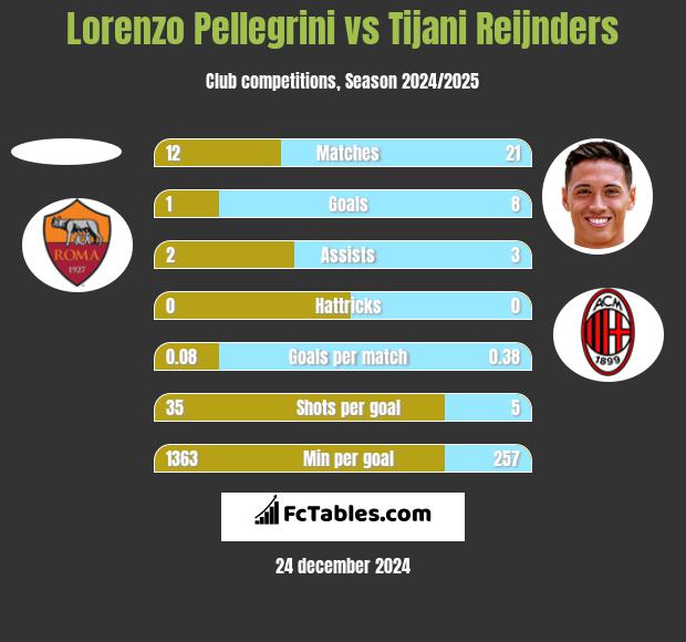 Lorenzo Pellegrini vs Tijani Reijnders h2h player stats