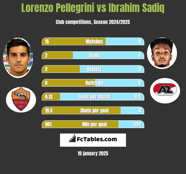 Lorenzo Pellegrini vs Ibrahim Sadiq h2h player stats