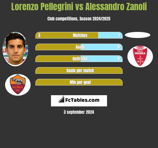 Lorenzo Pellegrini vs Alessandro Zanoli h2h player stats