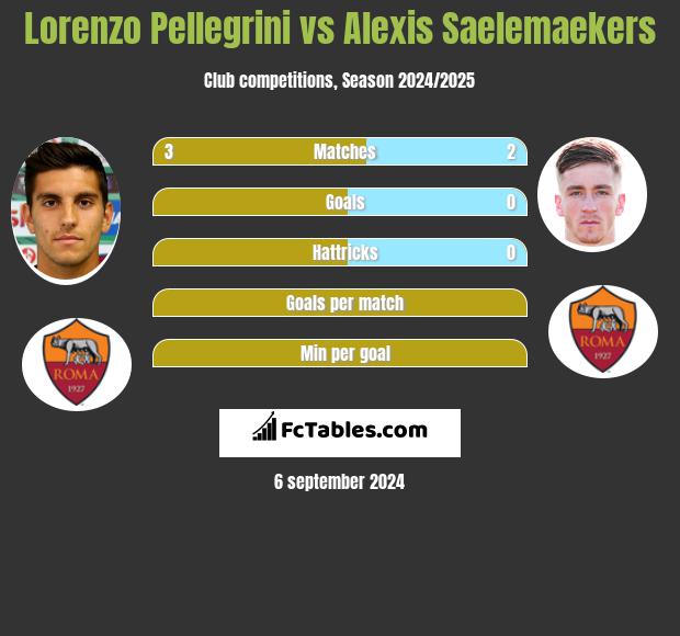 Lorenzo Pellegrini vs Alexis Saelemaekers h2h player stats