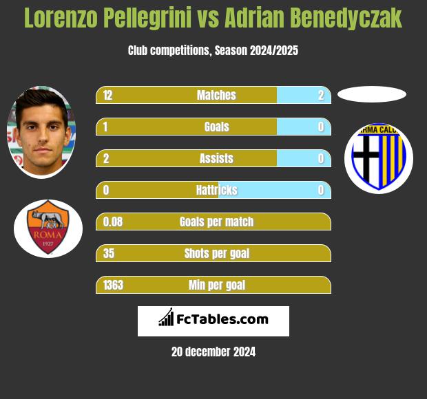 Lorenzo Pellegrini vs Adrian Benedyczak h2h player stats