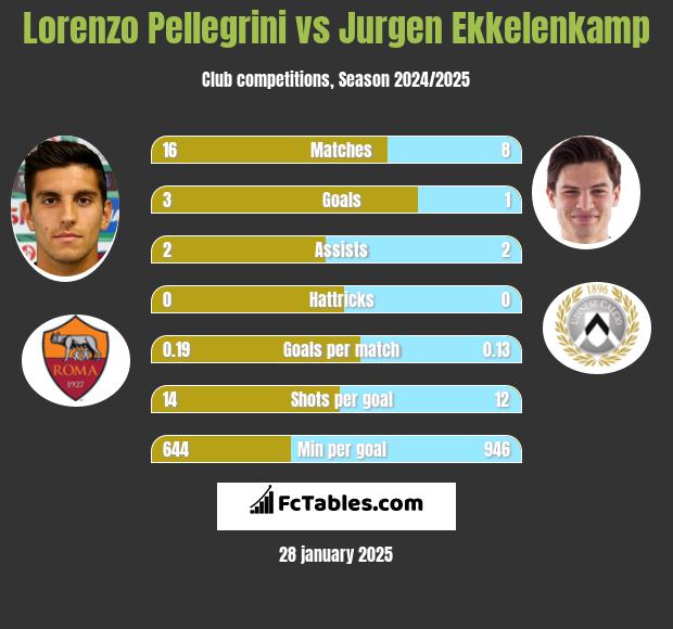 Lorenzo Pellegrini vs Jurgen Ekkelenkamp h2h player stats