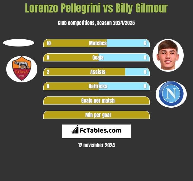 Lorenzo Pellegrini vs Billy Gilmour h2h player stats