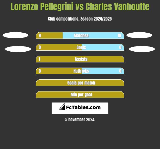 Lorenzo Pellegrini vs Charles Vanhoutte h2h player stats