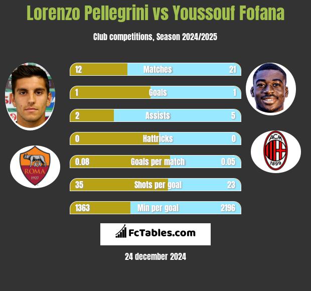 Lorenzo Pellegrini vs Youssouf Fofana h2h player stats