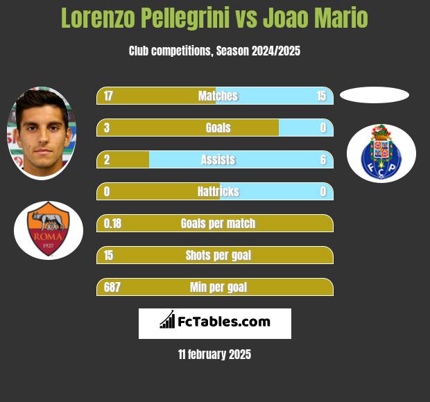 Lorenzo Pellegrini vs Joao Mario h2h player stats