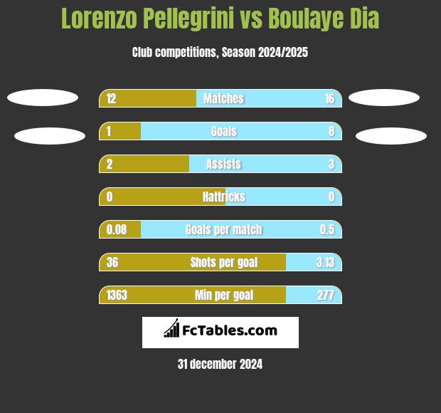 Lorenzo Pellegrini vs Boulaye Dia h2h player stats