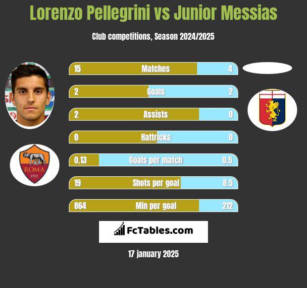 Lorenzo Pellegrini vs Junior Messias h2h player stats