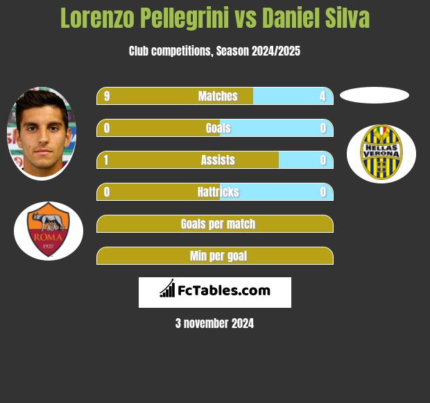 Lorenzo Pellegrini vs Daniel Silva h2h player stats