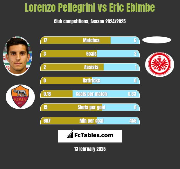 Lorenzo Pellegrini vs Eric Ebimbe h2h player stats