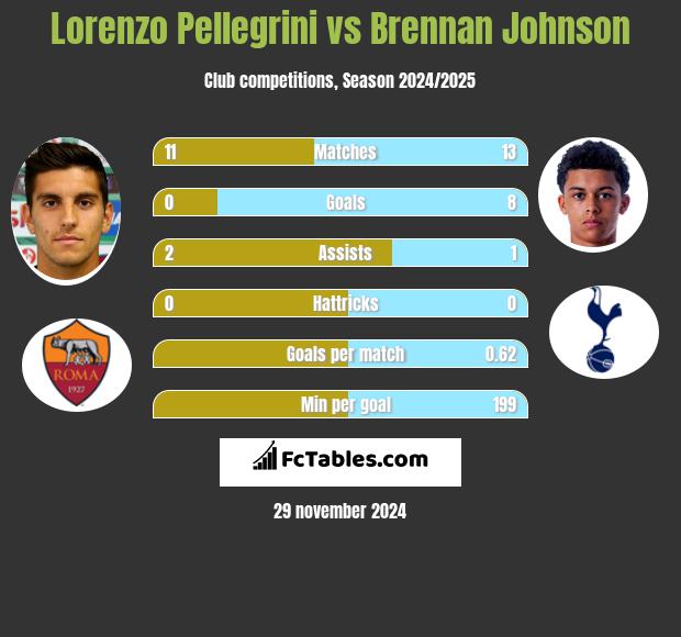 Lorenzo Pellegrini vs Brennan Johnson h2h player stats