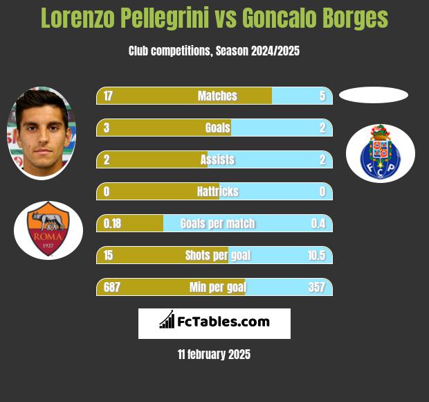 Lorenzo Pellegrini vs Goncalo Borges h2h player stats