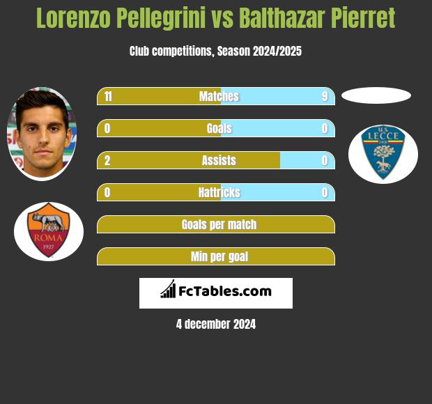 Lorenzo Pellegrini vs Balthazar Pierret h2h player stats