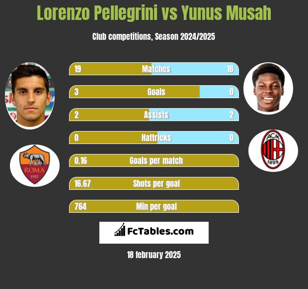 Lorenzo Pellegrini vs Yunus Musah h2h player stats