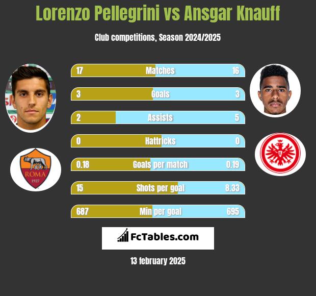 Lorenzo Pellegrini vs Ansgar Knauff h2h player stats