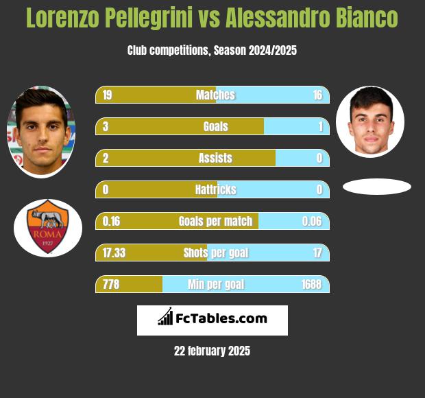 Lorenzo Pellegrini vs Alessandro Bianco h2h player stats