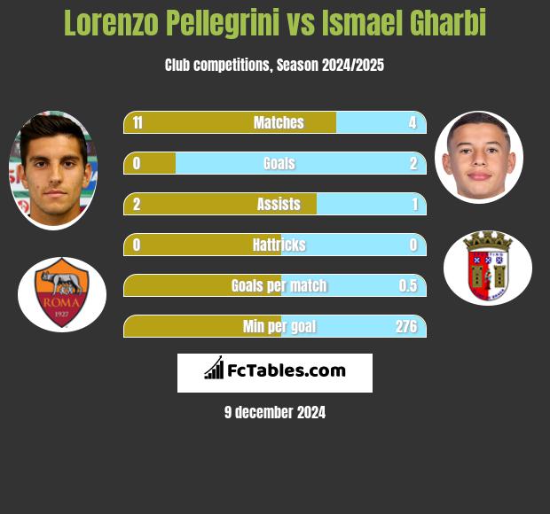 Lorenzo Pellegrini vs Ismael Gharbi h2h player stats