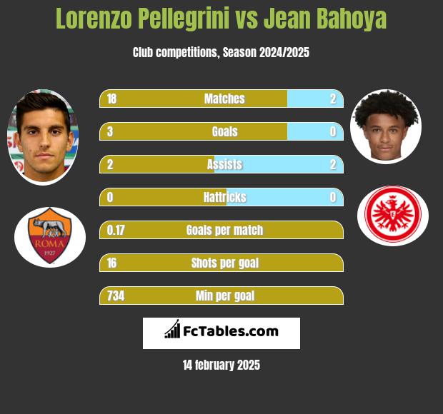 Lorenzo Pellegrini vs Jean Bahoya h2h player stats