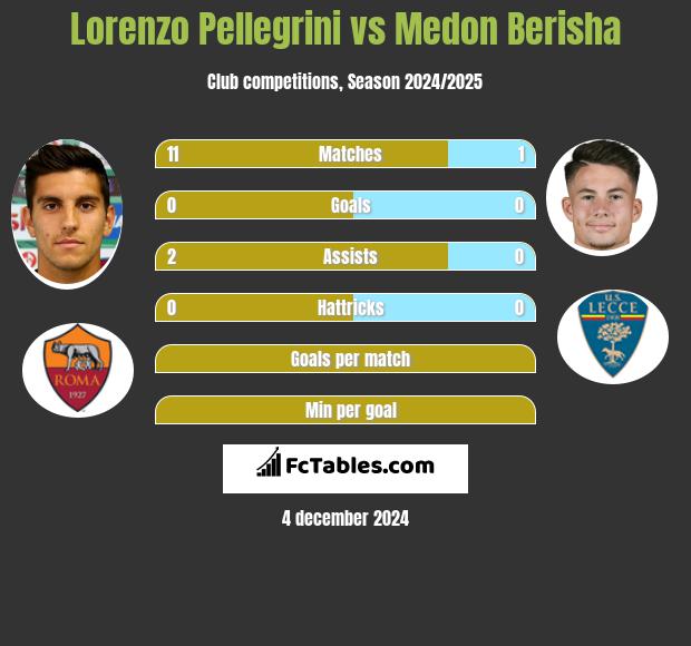 Lorenzo Pellegrini vs Medon Berisha h2h player stats