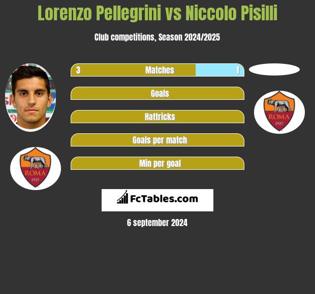 Lorenzo Pellegrini vs Niccolo Pisilli h2h player stats