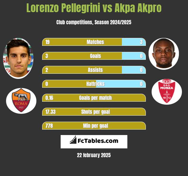 Lorenzo Pellegrini vs Akpa Akpro h2h player stats