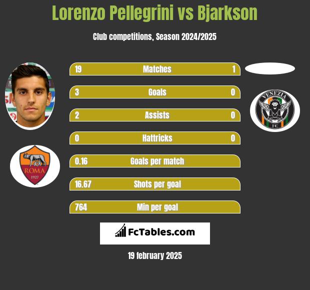 Lorenzo Pellegrini vs Bjarkson h2h player stats