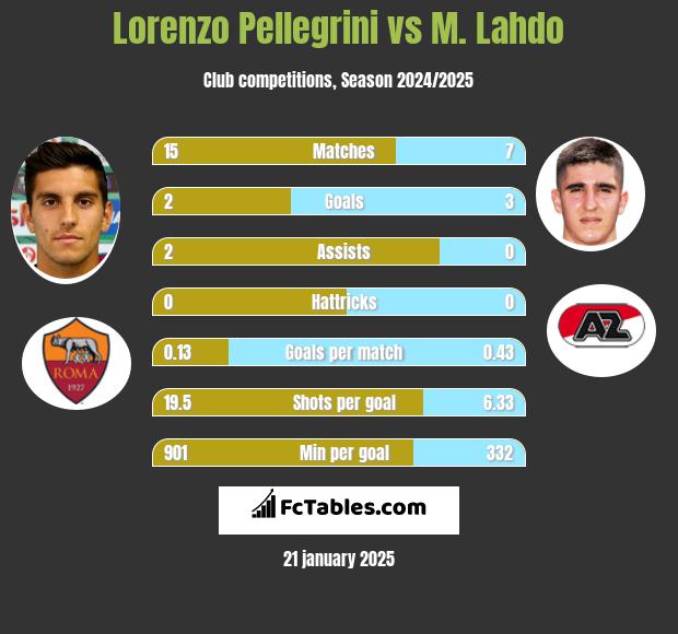 Lorenzo Pellegrini vs M. Lahdo h2h player stats