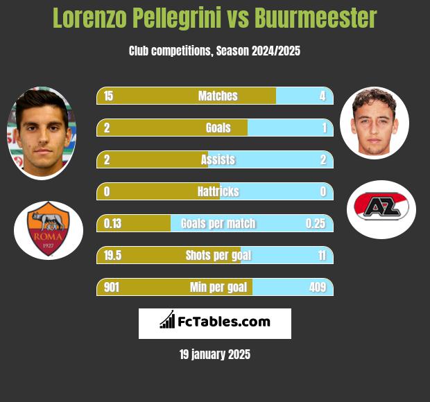 Lorenzo Pellegrini vs Buurmeester h2h player stats