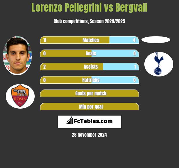 Lorenzo Pellegrini vs Bergvall h2h player stats