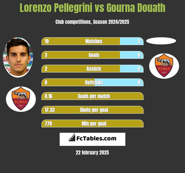 Lorenzo Pellegrini vs Gourna Douath h2h player stats