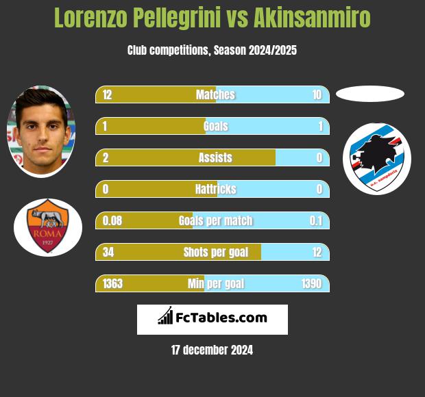 Lorenzo Pellegrini vs Akinsanmiro h2h player stats