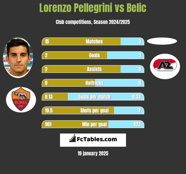 Lorenzo Pellegrini vs Belic h2h player stats