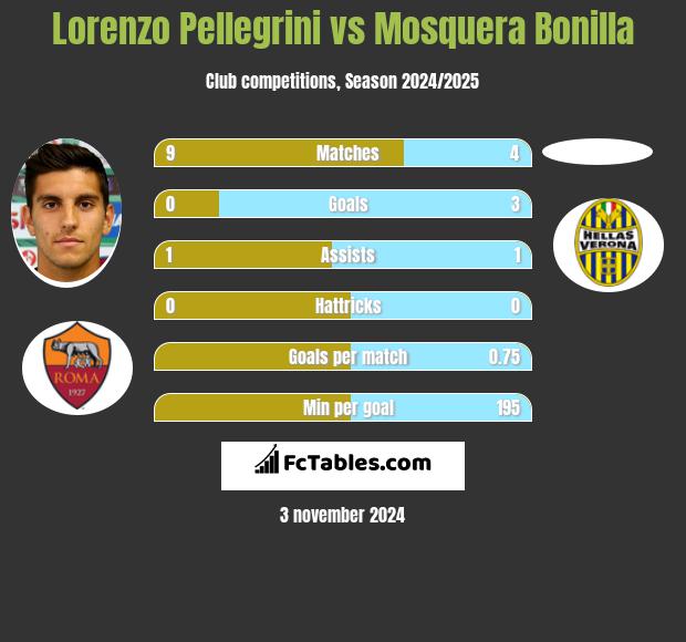 Lorenzo Pellegrini vs Mosquera Bonilla h2h player stats