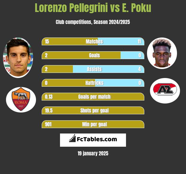 Lorenzo Pellegrini vs E. Poku h2h player stats